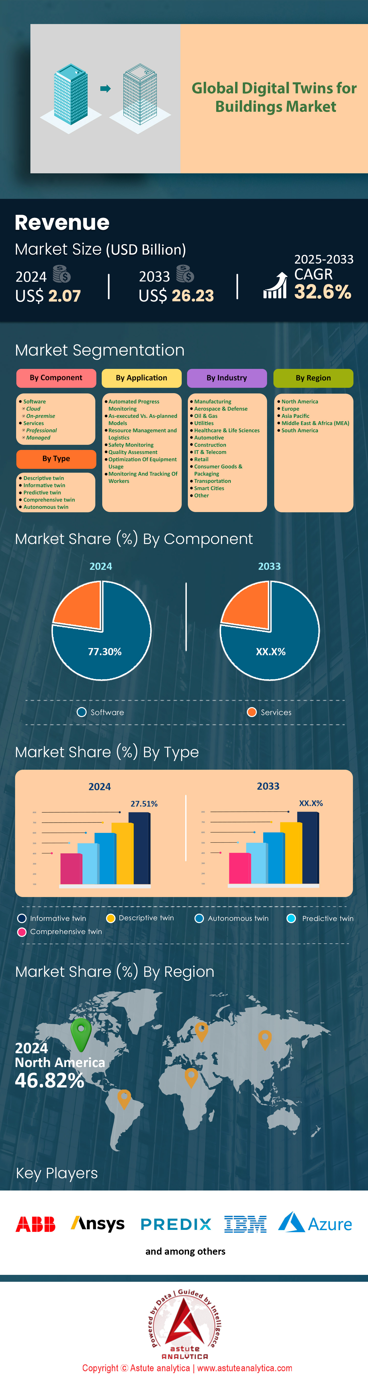 건물 시장을 위한 디지털 트윈
